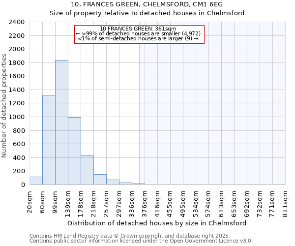 10, FRANCES GREEN, CHELMSFORD, CM1 6EG: Size of property relative to detached houses houses in Chelmsford