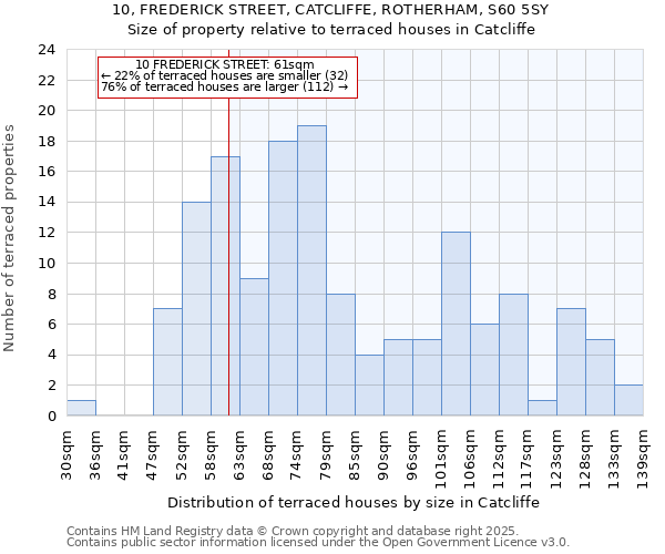 10, FREDERICK STREET, CATCLIFFE, ROTHERHAM, S60 5SY: Size of property relative to terraced houses houses in Catcliffe