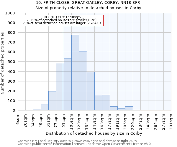10, FRITH CLOSE, GREAT OAKLEY, CORBY, NN18 8FR: Size of property relative to detached houses houses in Corby