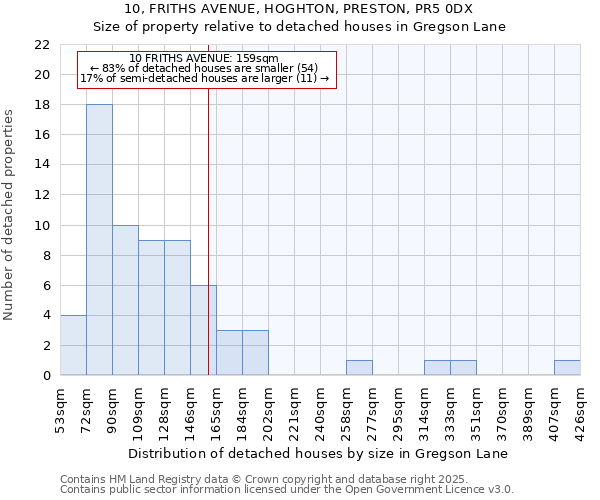 10, FRITHS AVENUE, HOGHTON, PRESTON, PR5 0DX: Size of property relative to detached houses houses in Gregson Lane