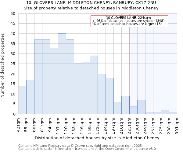 10, GLOVERS LANE, MIDDLETON CHENEY, BANBURY, OX17 2NU: Size of property relative to detached houses houses in Middleton Cheney