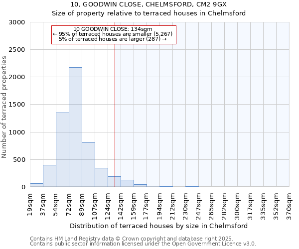 10, GOODWIN CLOSE, CHELMSFORD, CM2 9GX: Size of property relative to terraced houses houses in Chelmsford