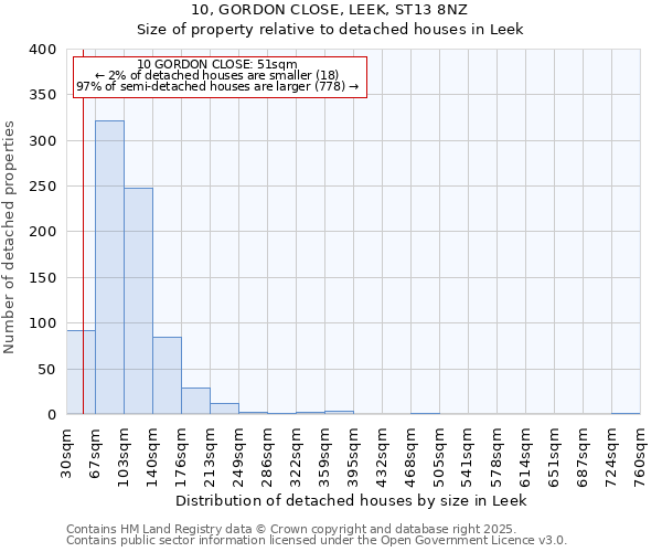 10, GORDON CLOSE, LEEK, ST13 8NZ: Size of property relative to detached houses houses in Leek