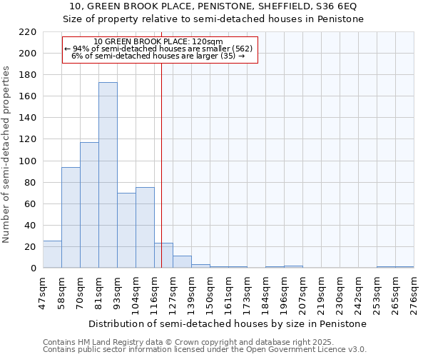 10, GREEN BROOK PLACE, PENISTONE, SHEFFIELD, S36 6EQ: Size of property relative to semi-detached houses houses in Penistone