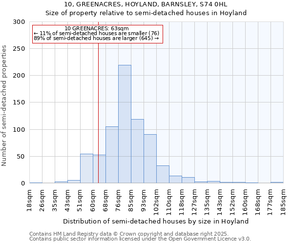 10, GREENACRES, HOYLAND, BARNSLEY, S74 0HL: Size of property relative to semi-detached houses houses in Hoyland