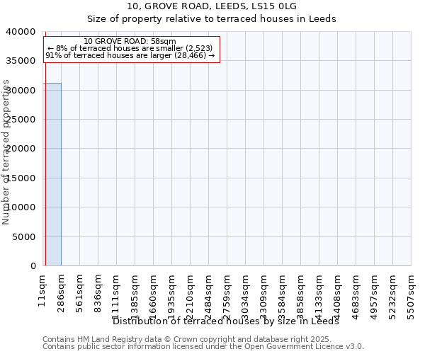 10, GROVE ROAD, LEEDS, LS15 0LG: Size of property relative to terraced houses houses in Leeds