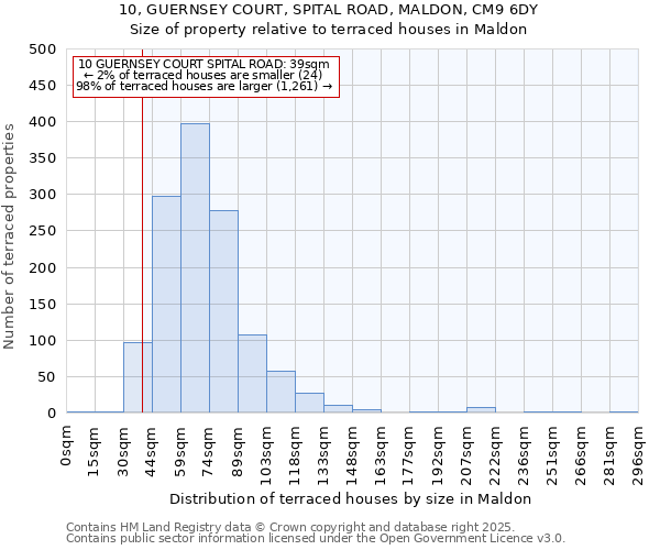 10, GUERNSEY COURT, SPITAL ROAD, MALDON, CM9 6DY: Size of property relative to terraced houses houses in Maldon