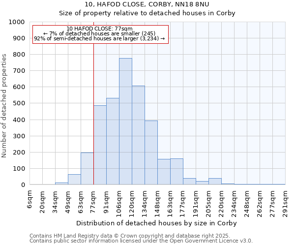 10, HAFOD CLOSE, CORBY, NN18 8NU: Size of property relative to detached houses houses in Corby