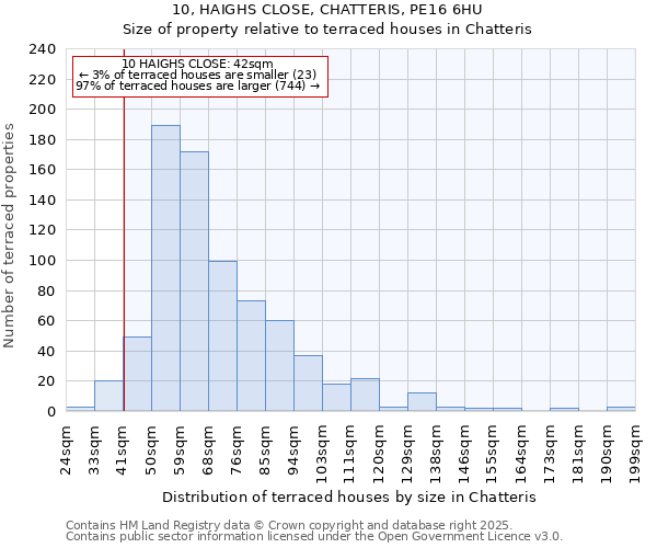 10, HAIGHS CLOSE, CHATTERIS, PE16 6HU: Size of property relative to terraced houses houses in Chatteris