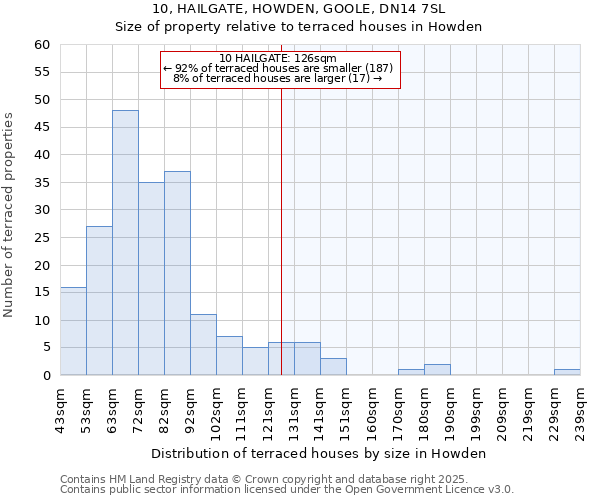 10, HAILGATE, HOWDEN, GOOLE, DN14 7SL: Size of property relative to terraced houses houses in Howden