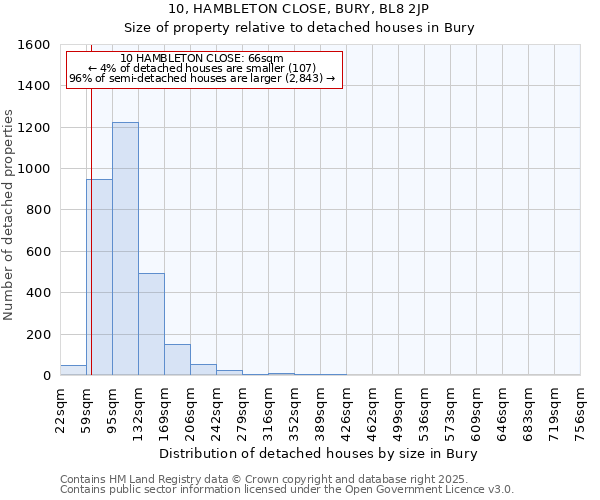 10, HAMBLETON CLOSE, BURY, BL8 2JP: Size of property relative to detached houses houses in Bury