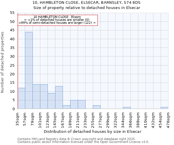 10, HAMBLETON CLOSE, ELSECAR, BARNSLEY, S74 8DS: Size of property relative to detached houses houses in Elsecar