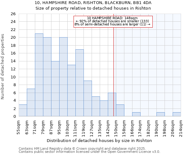 10, HAMPSHIRE ROAD, RISHTON, BLACKBURN, BB1 4DA: Size of property relative to detached houses houses in Rishton