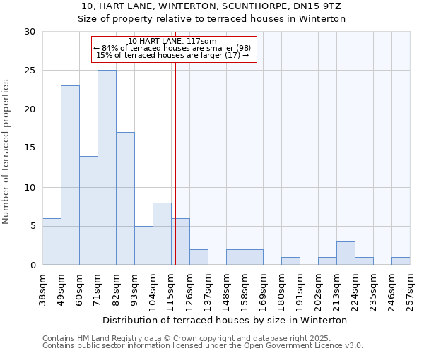 10, HART LANE, WINTERTON, SCUNTHORPE, DN15 9TZ: Size of property relative to terraced houses houses in Winterton