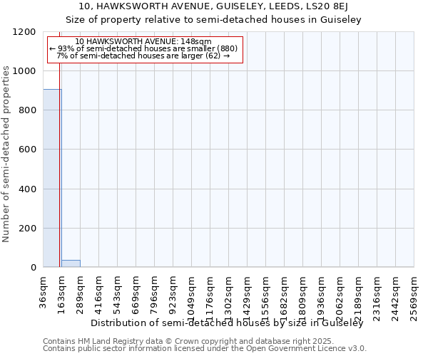 10, HAWKSWORTH AVENUE, GUISELEY, LEEDS, LS20 8EJ: Size of property relative to semi-detached houses houses in Guiseley