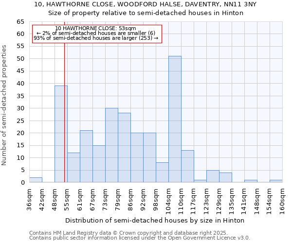10, HAWTHORNE CLOSE, WOODFORD HALSE, DAVENTRY, NN11 3NY: Size of property relative to semi-detached houses houses in Hinton