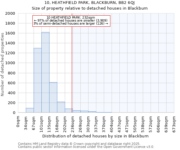 10, HEATHFIELD PARK, BLACKBURN, BB2 6QJ: Size of property relative to detached houses houses in Blackburn