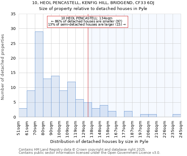 10, HEOL PENCASTELL, KENFIG HILL, BRIDGEND, CF33 6DJ: Size of property relative to detached houses houses in Pyle