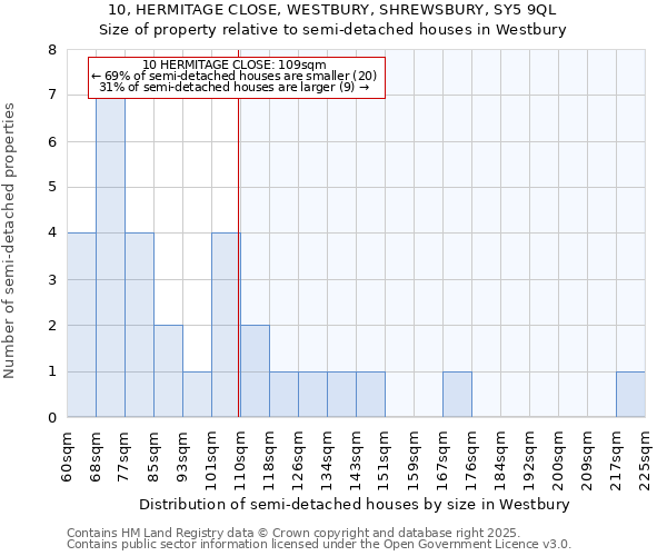 10, HERMITAGE CLOSE, WESTBURY, SHREWSBURY, SY5 9QL: Size of property relative to semi-detached houses houses in Westbury