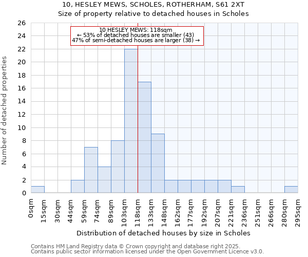 10, HESLEY MEWS, SCHOLES, ROTHERHAM, S61 2XT: Size of property relative to detached houses houses in Scholes