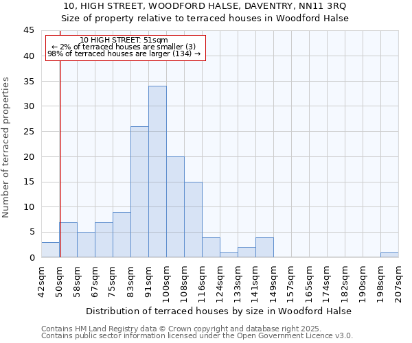 10, HIGH STREET, WOODFORD HALSE, DAVENTRY, NN11 3RQ: Size of property relative to terraced houses houses in Woodford Halse