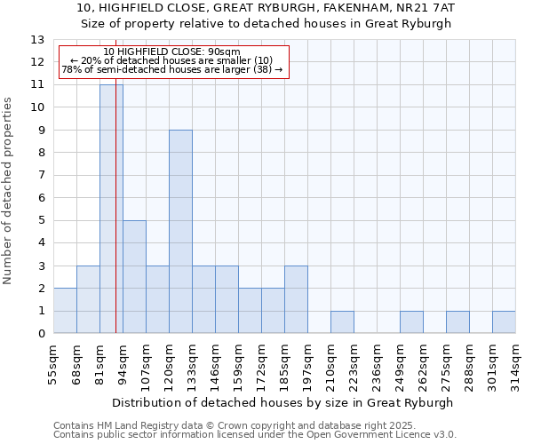 10, HIGHFIELD CLOSE, GREAT RYBURGH, FAKENHAM, NR21 7AT: Size of property relative to detached houses houses in Great Ryburgh