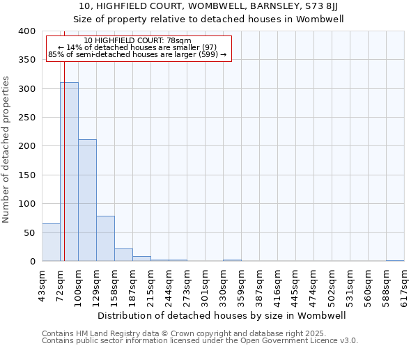 10, HIGHFIELD COURT, WOMBWELL, BARNSLEY, S73 8JJ: Size of property relative to detached houses houses in Wombwell