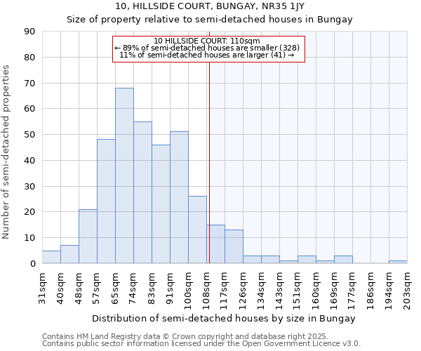 10, HILLSIDE COURT, BUNGAY, NR35 1JY: Size of property relative to semi-detached houses houses in Bungay