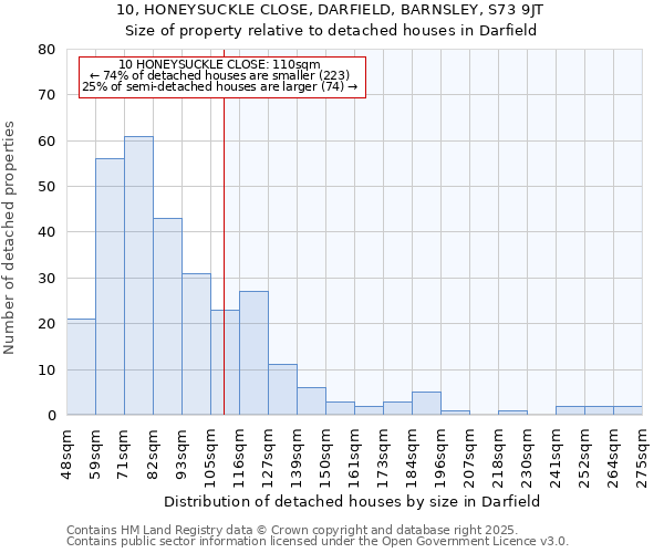 10, HONEYSUCKLE CLOSE, DARFIELD, BARNSLEY, S73 9JT: Size of property relative to detached houses houses in Darfield