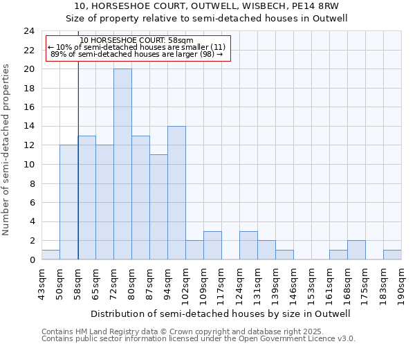 10, HORSESHOE COURT, OUTWELL, WISBECH, PE14 8RW: Size of property relative to semi-detached houses houses in Outwell