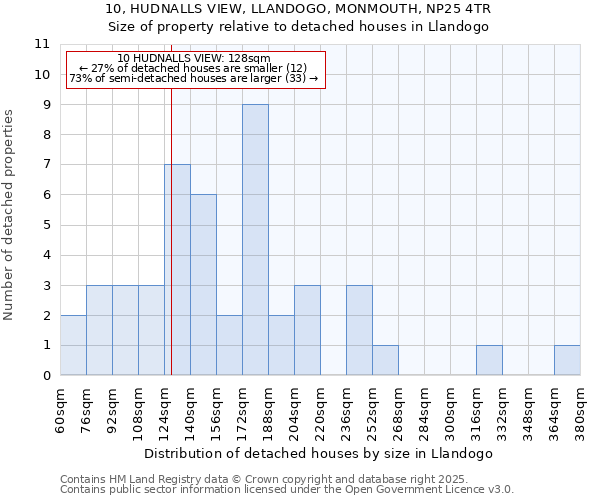 10, HUDNALLS VIEW, LLANDOGO, MONMOUTH, NP25 4TR: Size of property relative to detached houses houses in Llandogo