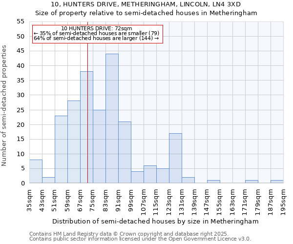 10, HUNTERS DRIVE, METHERINGHAM, LINCOLN, LN4 3XD: Size of property relative to semi-detached houses houses in Metheringham