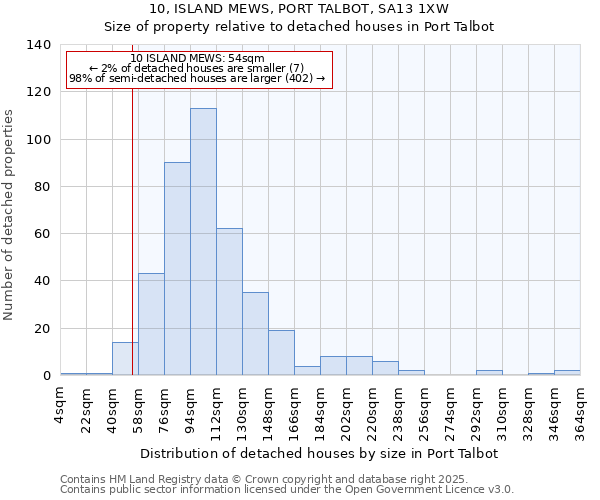 10, ISLAND MEWS, PORT TALBOT, SA13 1XW: Size of property relative to detached houses houses in Port Talbot