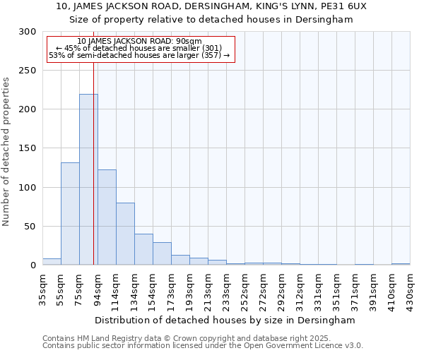 10, JAMES JACKSON ROAD, DERSINGHAM, KING'S LYNN, PE31 6UX: Size of property relative to detached houses houses in Dersingham