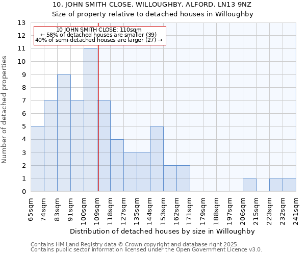 10, JOHN SMITH CLOSE, WILLOUGHBY, ALFORD, LN13 9NZ: Size of property relative to detached houses houses in Willoughby