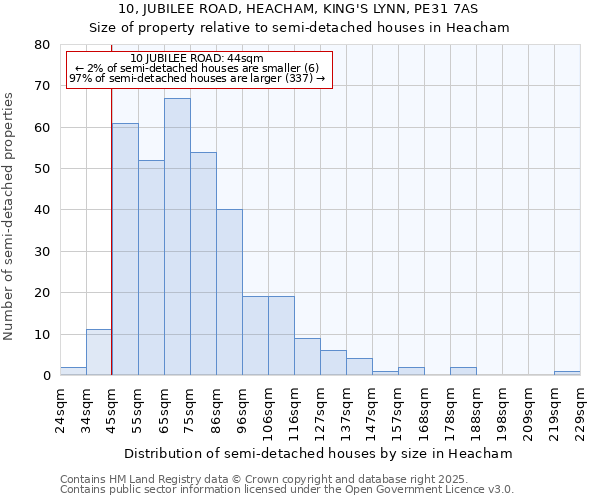 10, JUBILEE ROAD, HEACHAM, KING'S LYNN, PE31 7AS: Size of property relative to semi-detached houses houses in Heacham
