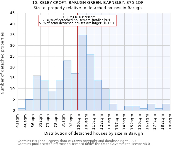 10, KELBY CROFT, BARUGH GREEN, BARNSLEY, S75 1QF: Size of property relative to detached houses houses in Barugh