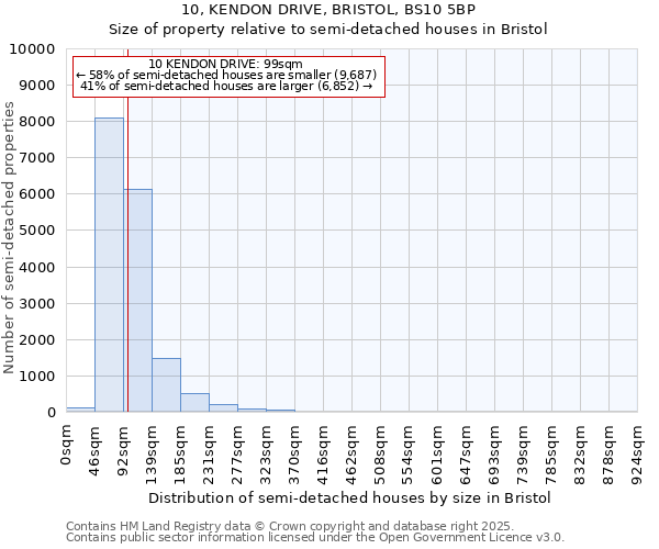 10, KENDON DRIVE, BRISTOL, BS10 5BP: Size of property relative to semi-detached houses houses in Bristol