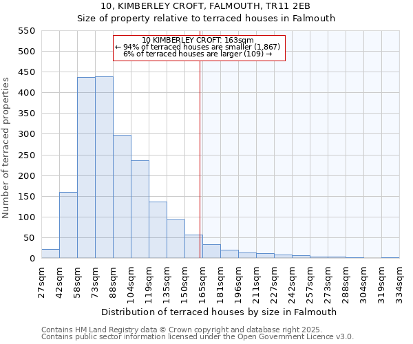 10, KIMBERLEY CROFT, FALMOUTH, TR11 2EB: Size of property relative to terraced houses houses in Falmouth