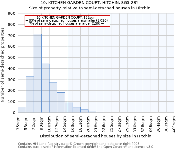 10, KITCHEN GARDEN COURT, HITCHIN, SG5 2BY: Size of property relative to semi-detached houses houses in Hitchin