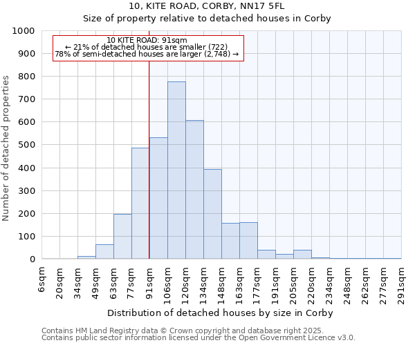 10, KITE ROAD, CORBY, NN17 5FL: Size of property relative to detached houses houses in Corby