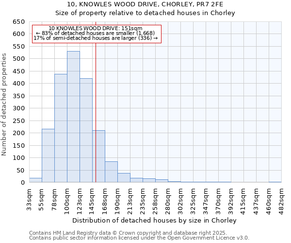 10, KNOWLES WOOD DRIVE, CHORLEY, PR7 2FE: Size of property relative to detached houses houses in Chorley