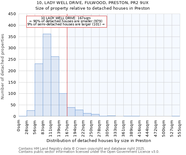 10, LADY WELL DRIVE, FULWOOD, PRESTON, PR2 9UX: Size of property relative to detached houses houses in Preston