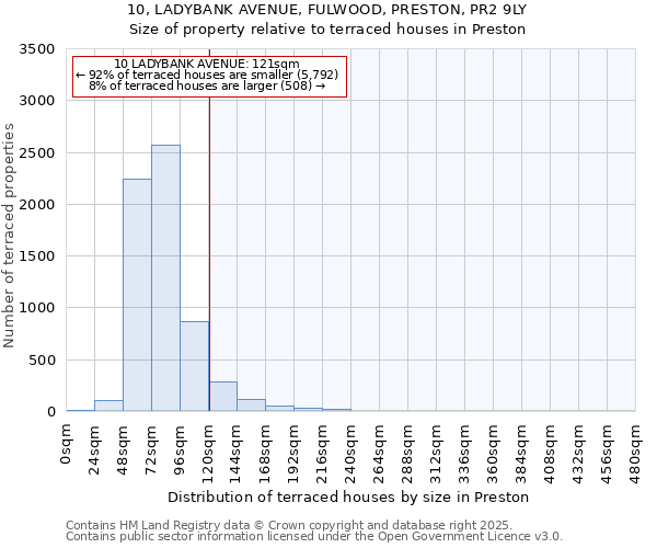 10, LADYBANK AVENUE, FULWOOD, PRESTON, PR2 9LY: Size of property relative to terraced houses houses in Preston