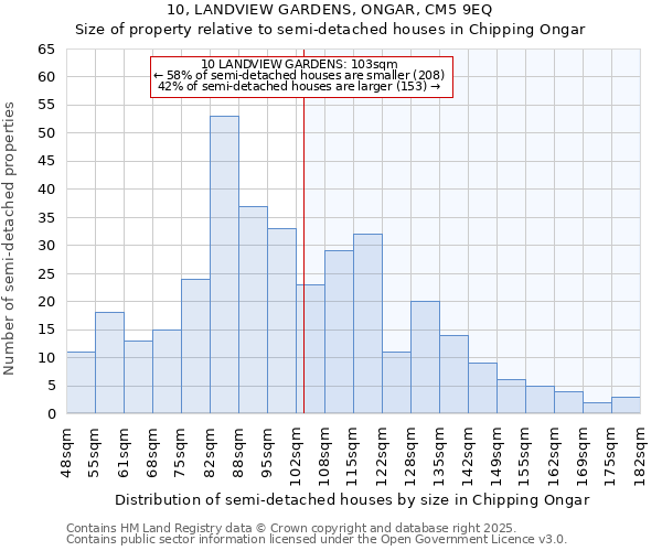10, LANDVIEW GARDENS, ONGAR, CM5 9EQ: Size of property relative to semi-detached houses houses in Chipping Ongar