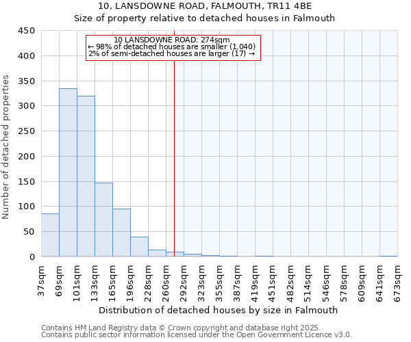 10, LANSDOWNE ROAD, FALMOUTH, TR11 4BE: Size of property relative to detached houses houses in Falmouth