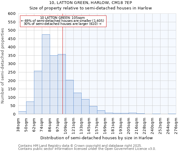 10, LATTON GREEN, HARLOW, CM18 7EP: Size of property relative to semi-detached houses houses in Harlow