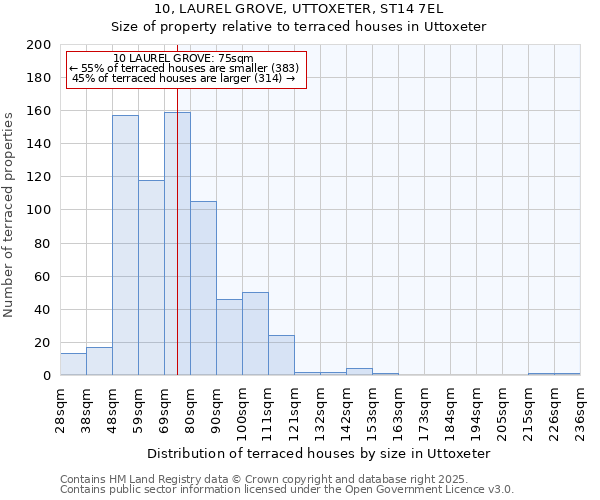 10, LAUREL GROVE, UTTOXETER, ST14 7EL: Size of property relative to terraced houses houses in Uttoxeter