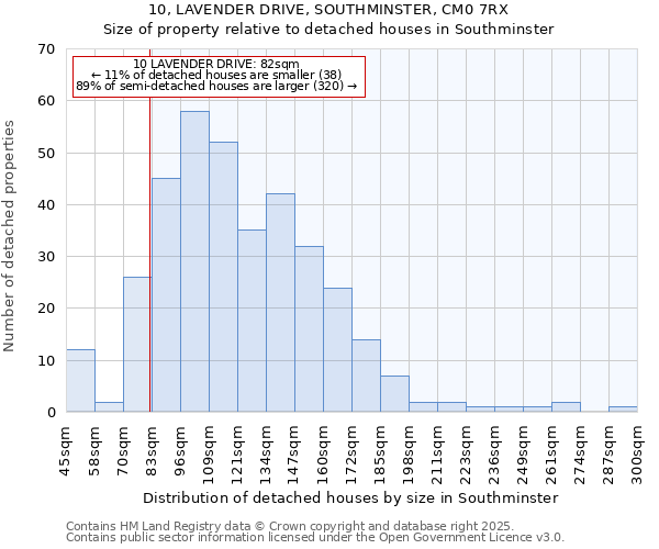 10, LAVENDER DRIVE, SOUTHMINSTER, CM0 7RX: Size of property relative to detached houses houses in Southminster