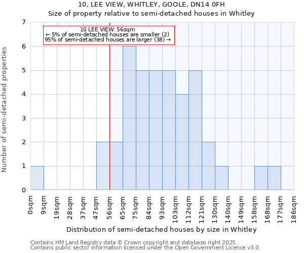 10, LEE VIEW, WHITLEY, GOOLE, DN14 0FH: Size of property relative to semi-detached houses houses in Whitley